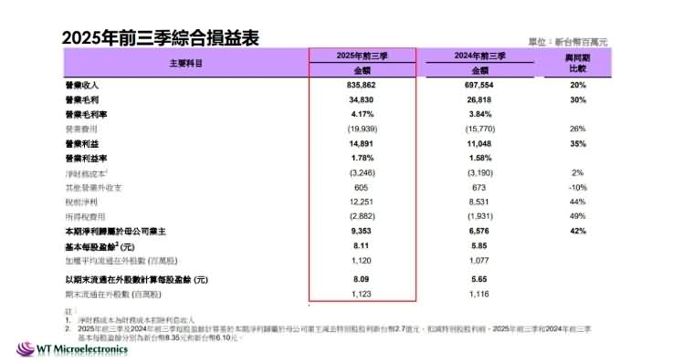 AI驱动业绩狂飙！文晔前十月营收破9600亿-芯城品牌采购网
